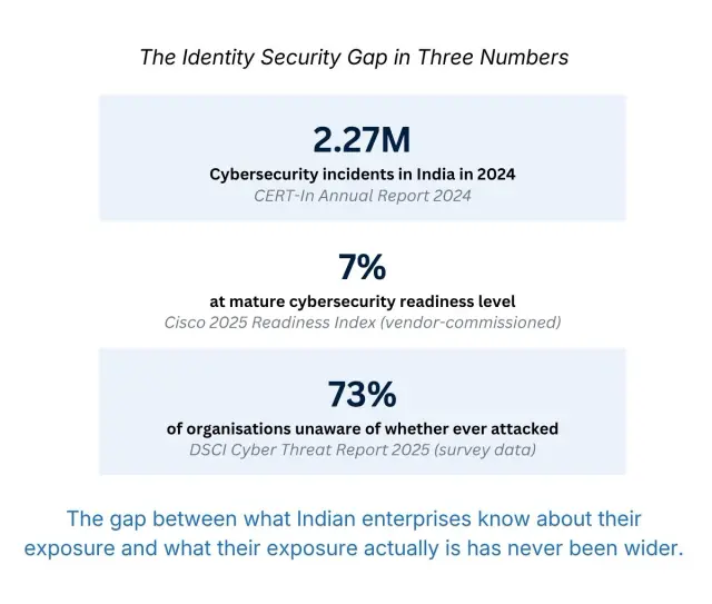 Identity security gap India 2026: 2.27 million incidents, 73% unaware of breaches, 7% mature readiness — CERT-In and DSCI data