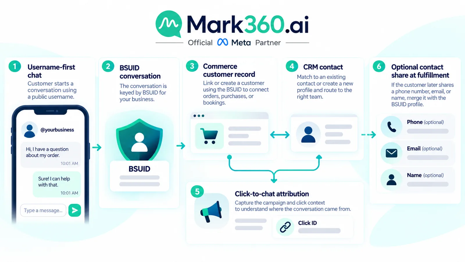 BSUID continuity across commerce and attribution.