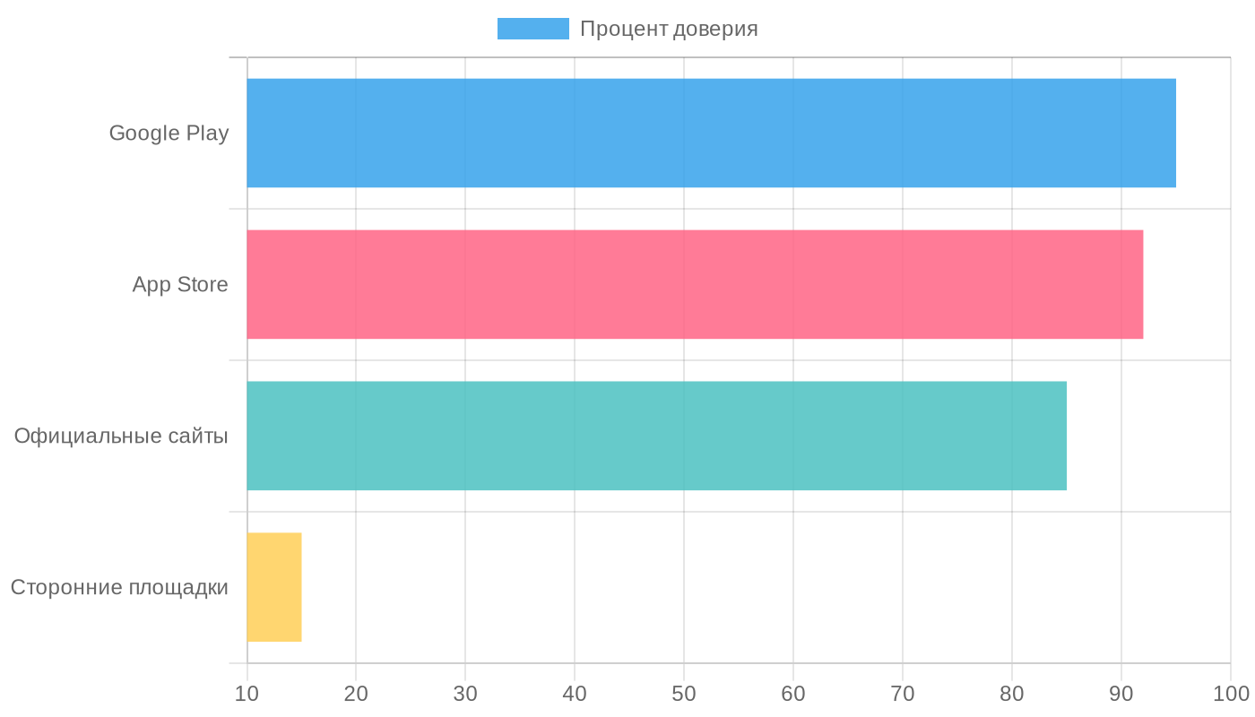 Уровень безопасности источников установки игр