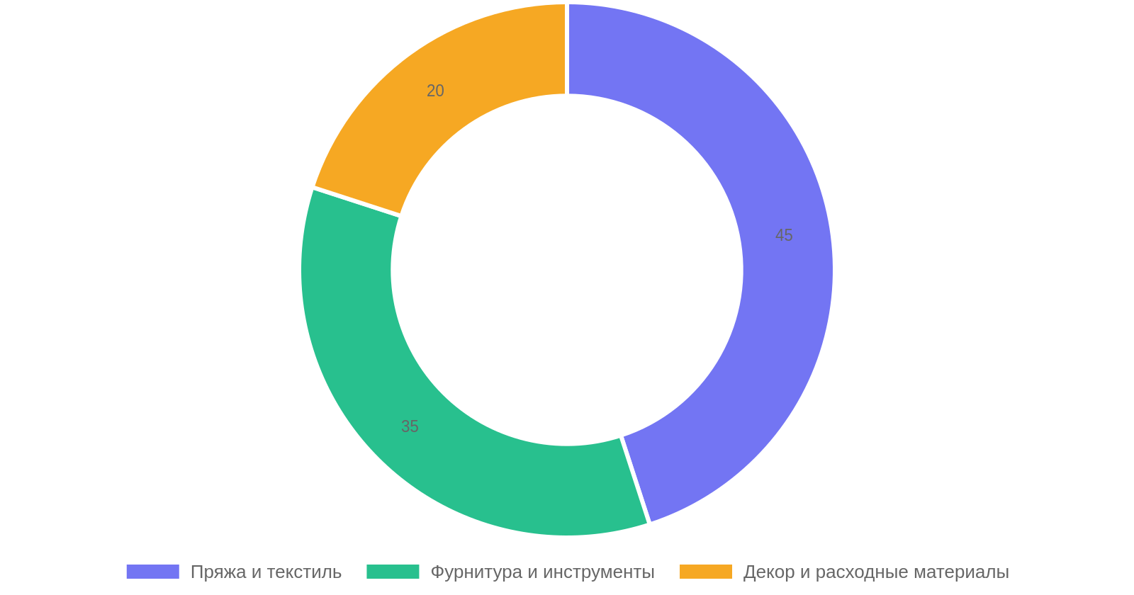 Структура поставок товаров для рукоделия из Китая