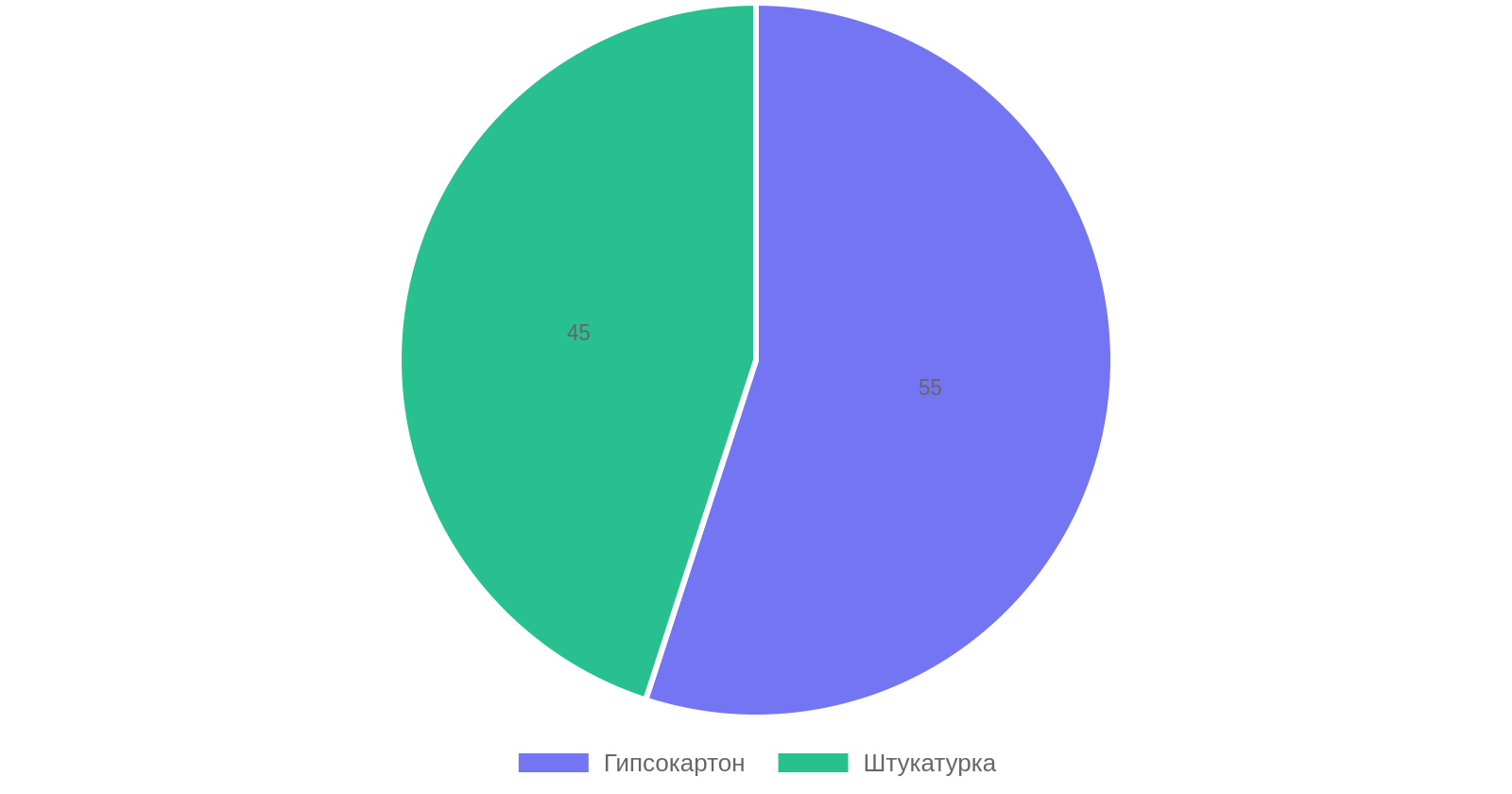Сравнение гипсокартона и штукатурки для выравнивания стен