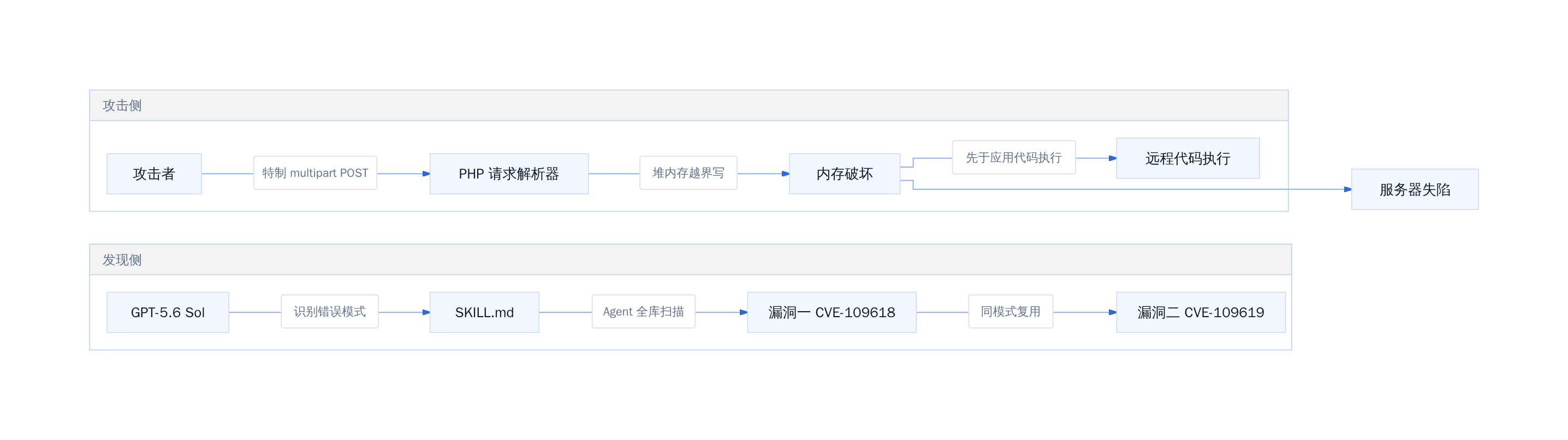 PHP2Shell攻击路径与AI发现流程