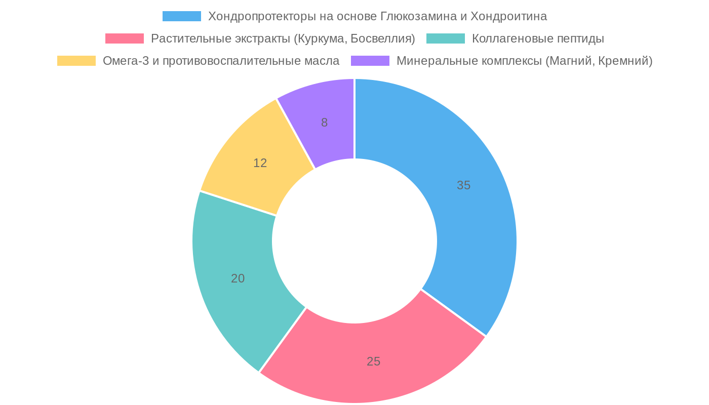 Распределение популярности натуральных компонентов для здоровья суставов