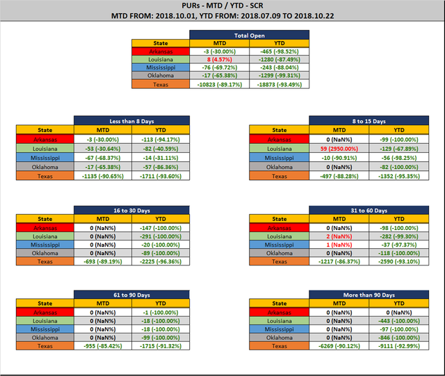 2018-10-22-SCR-PUR-Report-Stats-Rep-wo-Ranks-MTD-YTD-Diff.png