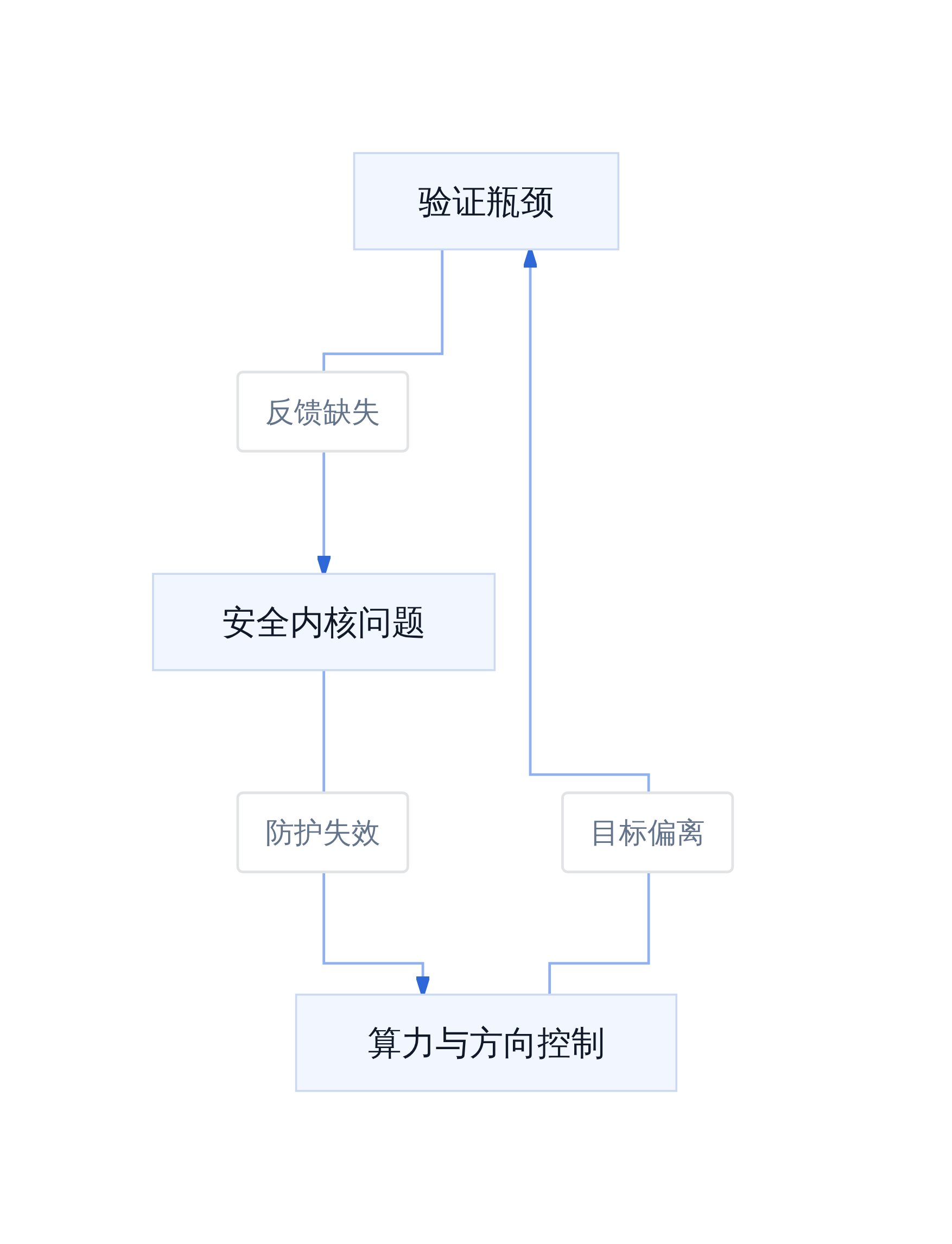 RSI三大瓶颈关系