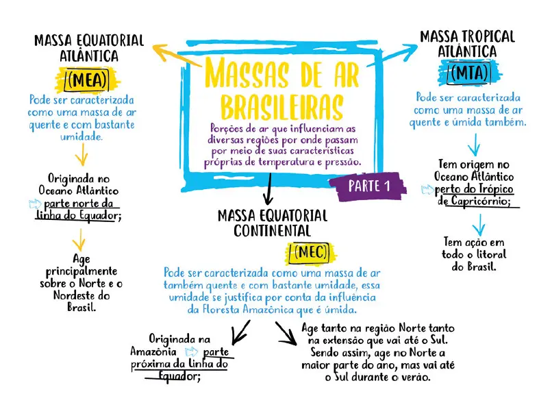 Amostra de mapa mental 8