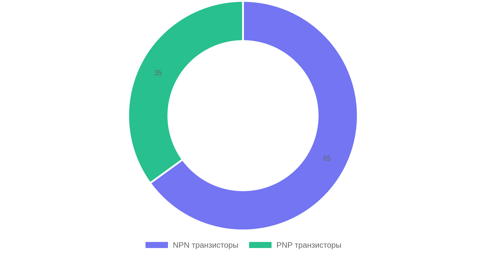 Распределение типов транзисторов при диагностике
