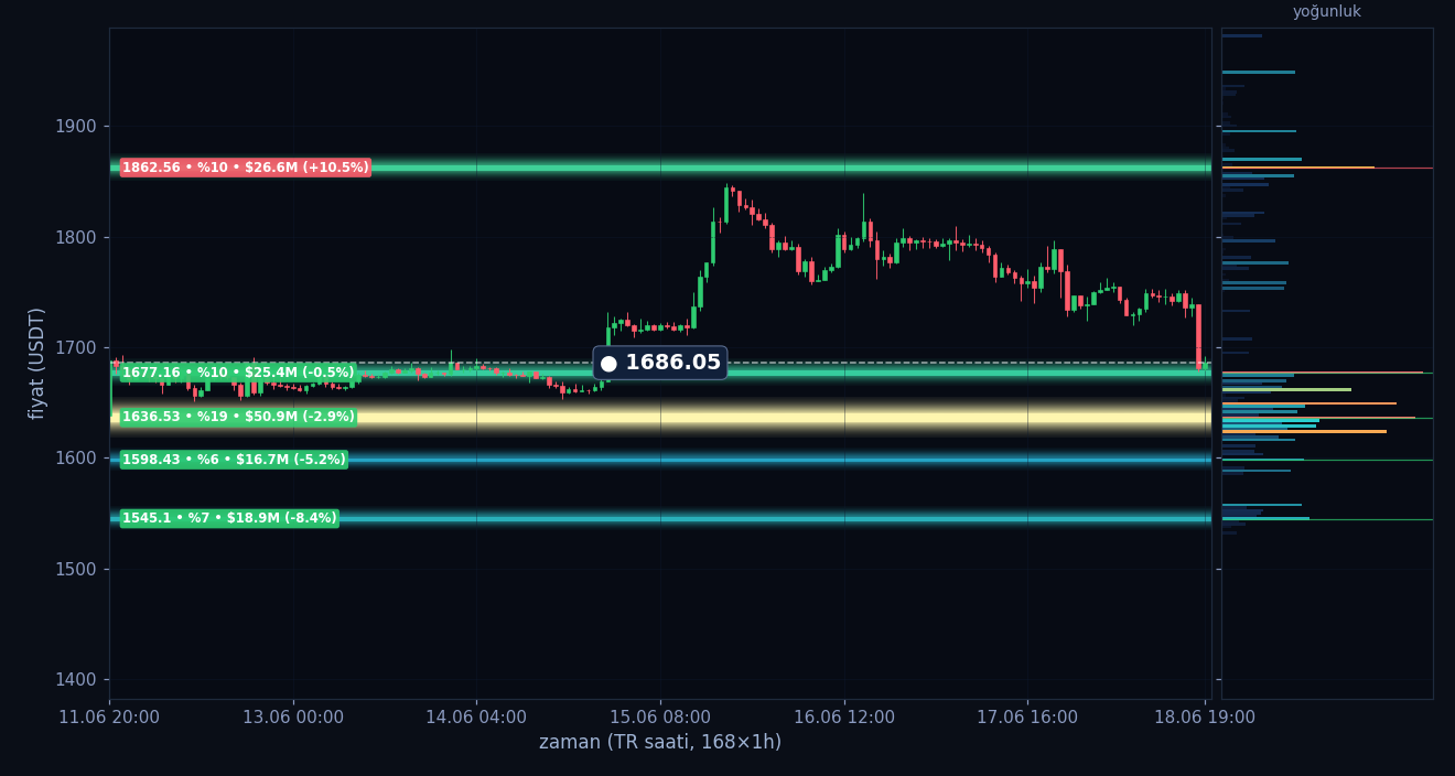 ETH tahmini likidasyon ısı haritası