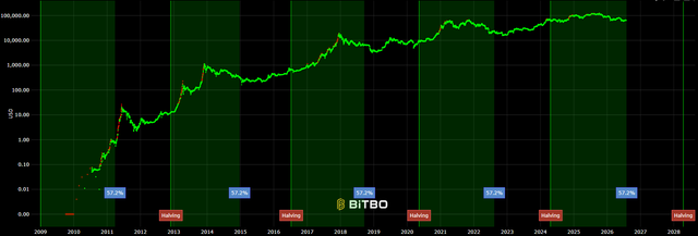 Bitbo Halving Progress