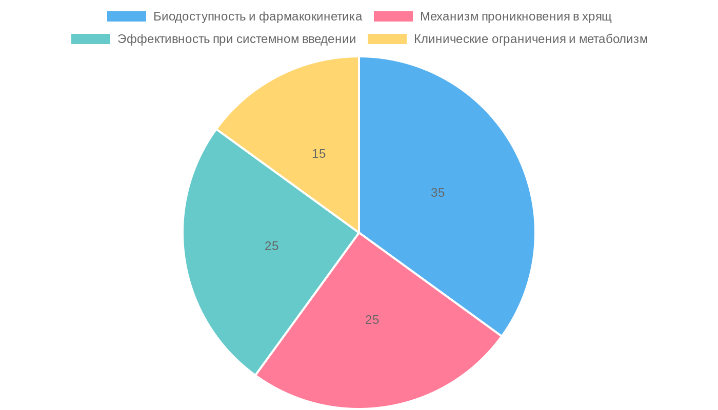 Анализ факторов действия инъекционного хондроитина