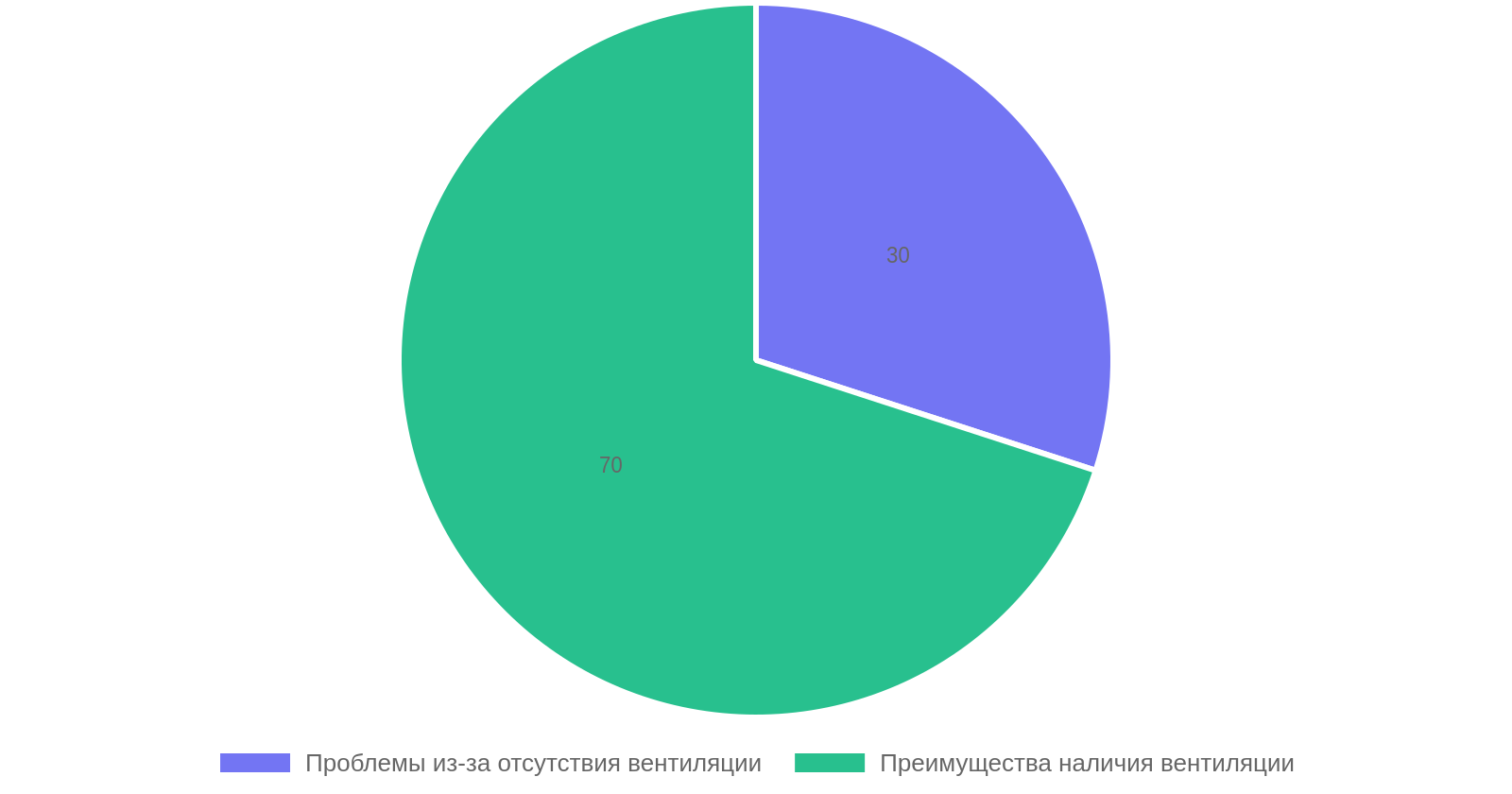 Влияние вентиляции чердака на состояние крыши