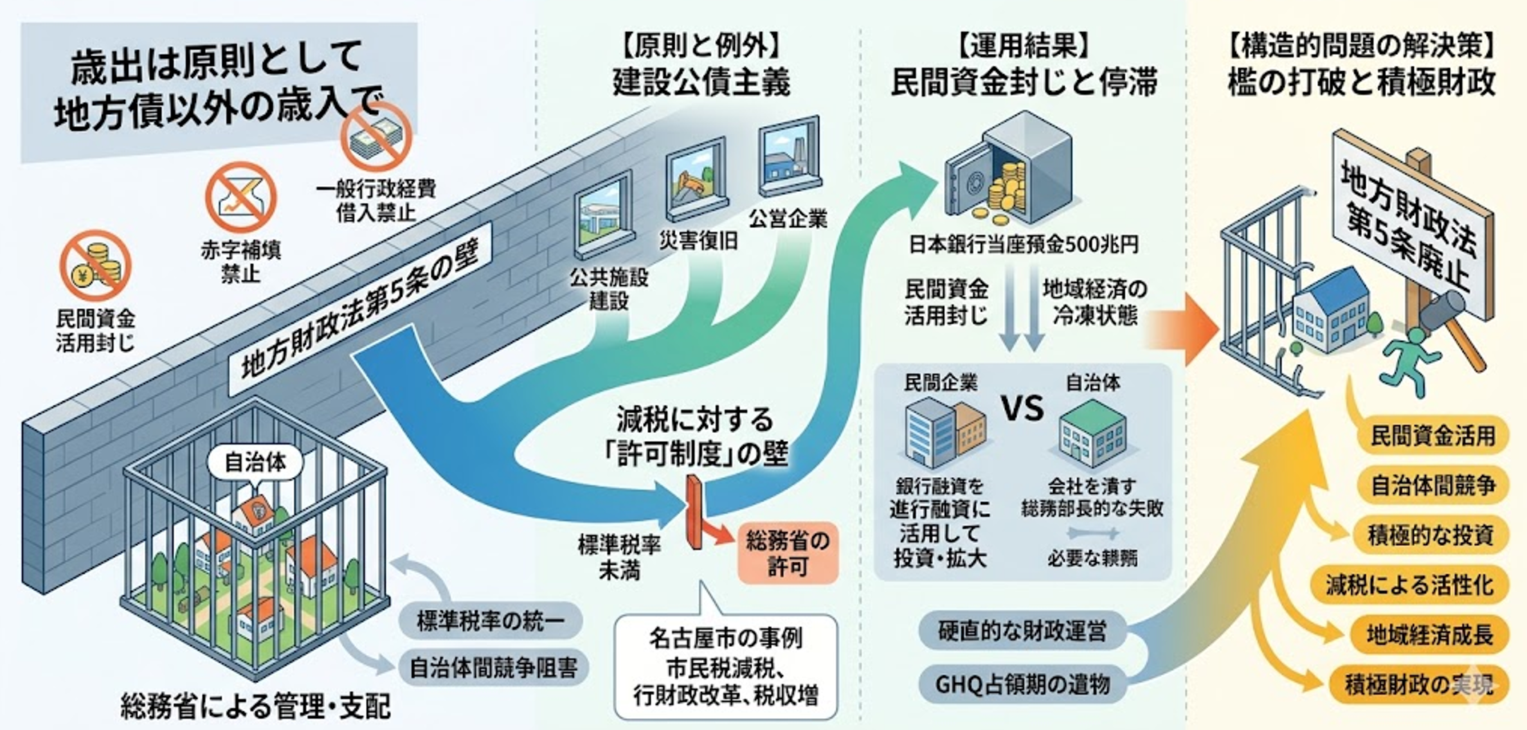 地方財政法第5条の条文と運用実態
地方財政法第5条本文：「地方公共団体の歳出は、地方債以外の歳入をもって、その財源としなければならない。」
但し書で例外的に地方債を認めている項目は以下の通りである。

公営企業に要する経費
出資金及び貸付金の財源
地方債の借換えのための経費
災害応急・復旧・救助事業費
公共施設・公用施設の建設事業費及び土地購入費