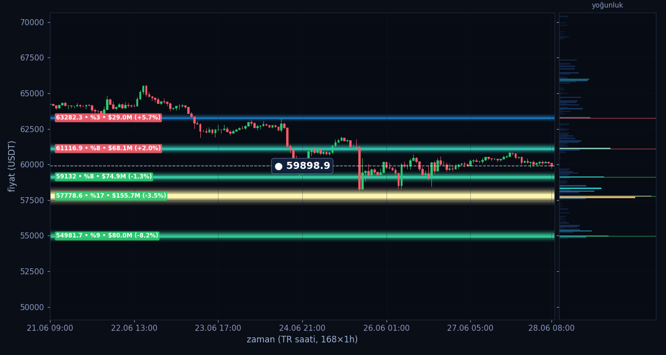 BTC tahmini likidasyon ısı haritası