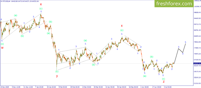 FreshForex Market Insights: Fundamental Analysis, Margin Analysis & Forex News in Fundamental_16-07-BTC