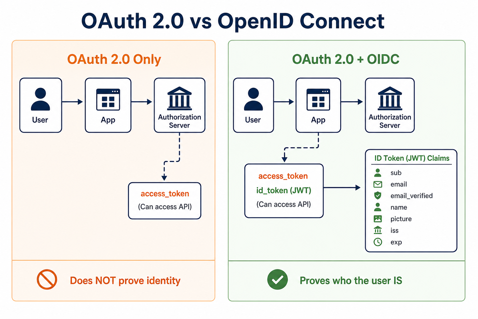 OpenID Connect identity flow diagram comparing OAuth access token with OIDC ID token, showing how the ID token carries user identity claims like sub, email, and name