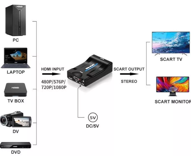 HDMI to SCART átalakító2