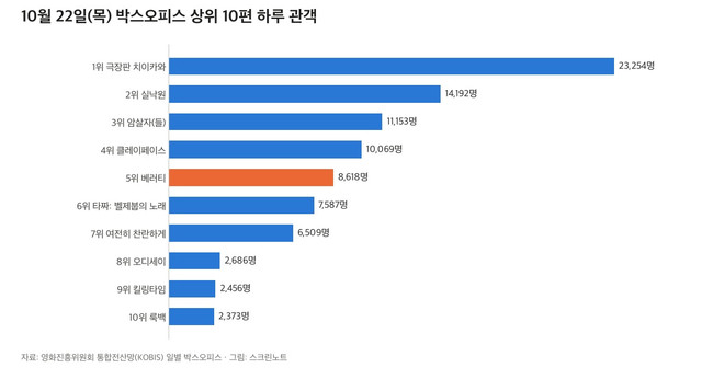 10월 22일 박스오피스 상위 10편 하루 관객 가로 막대 그래프, 5위 베러티 강조
