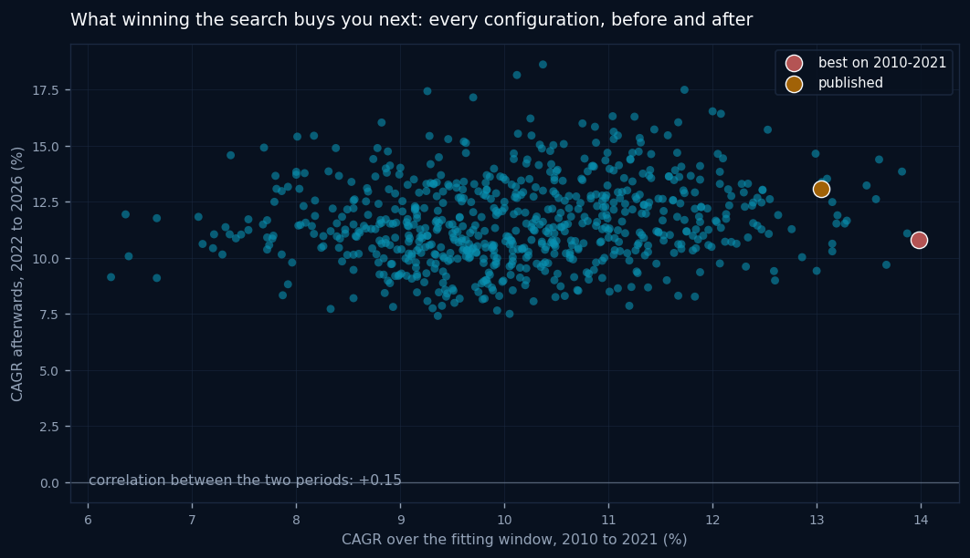 Scatter plot of each configuration's CAGR during the fitting window against its CAGR afterwards, showing almost no relationship