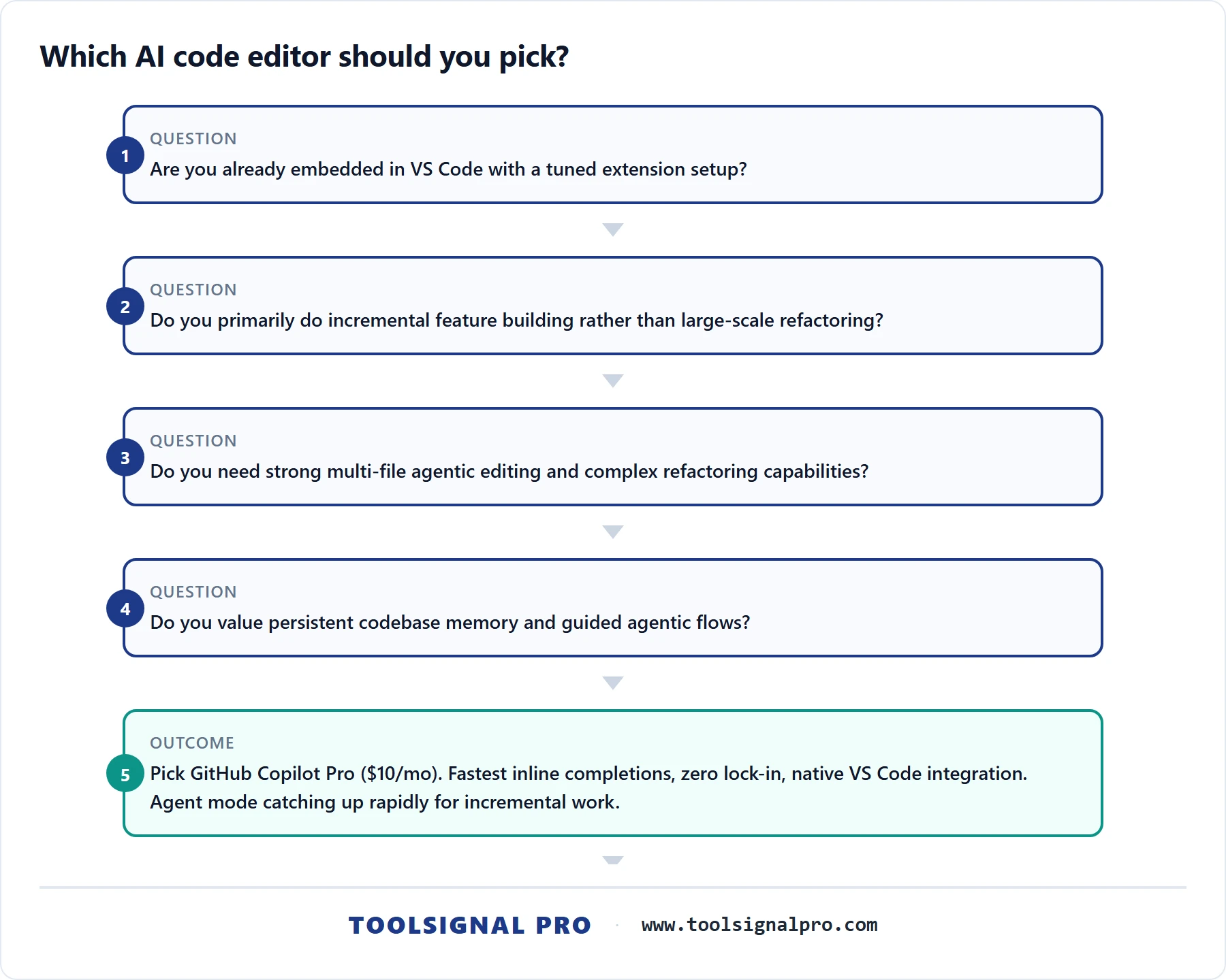 Cursor vs Windsurf vs GitHub Copilot 2026 — decision tree