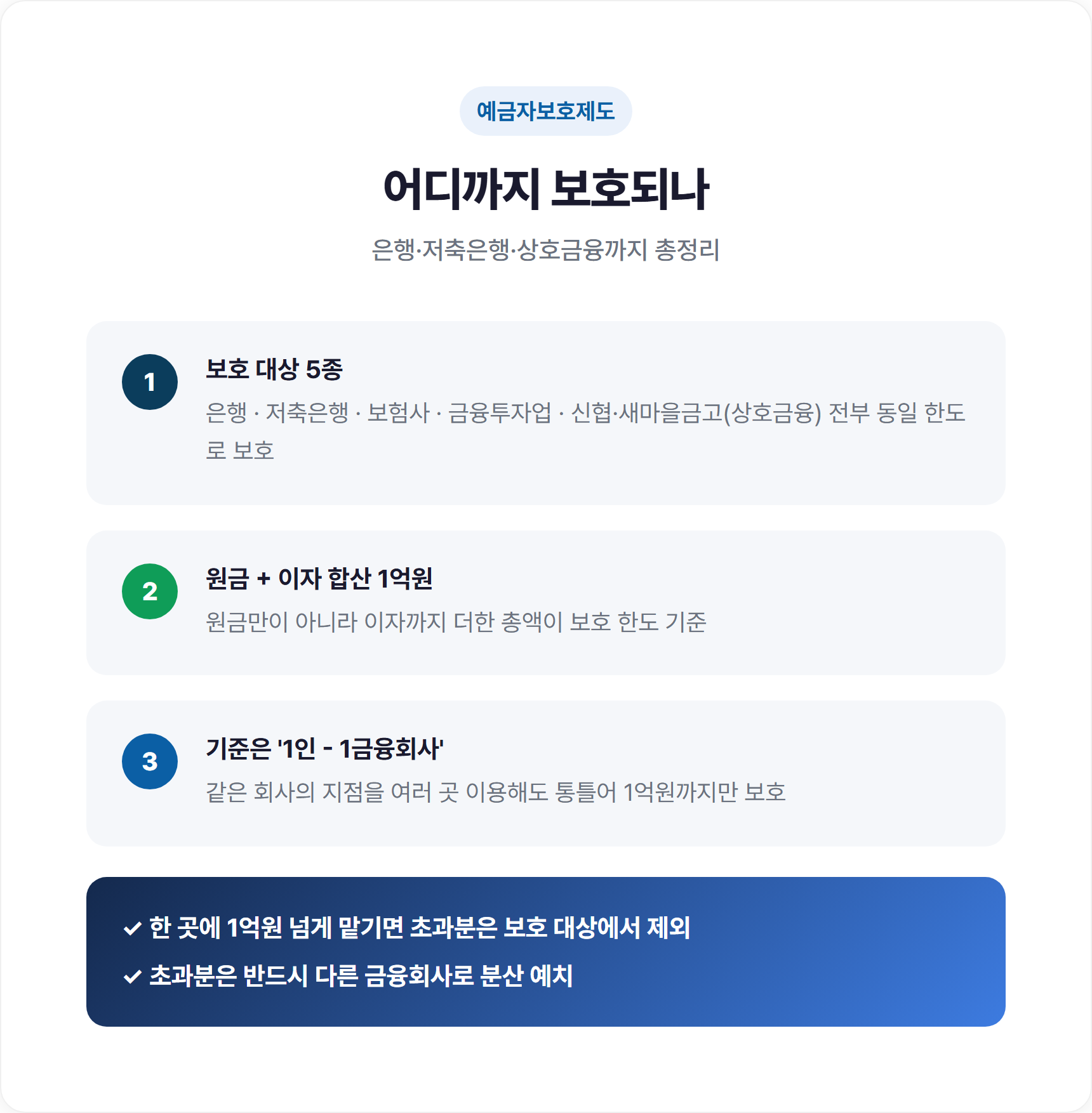 어디까지 보호되나 은행·저축은행·상호금융 총정리