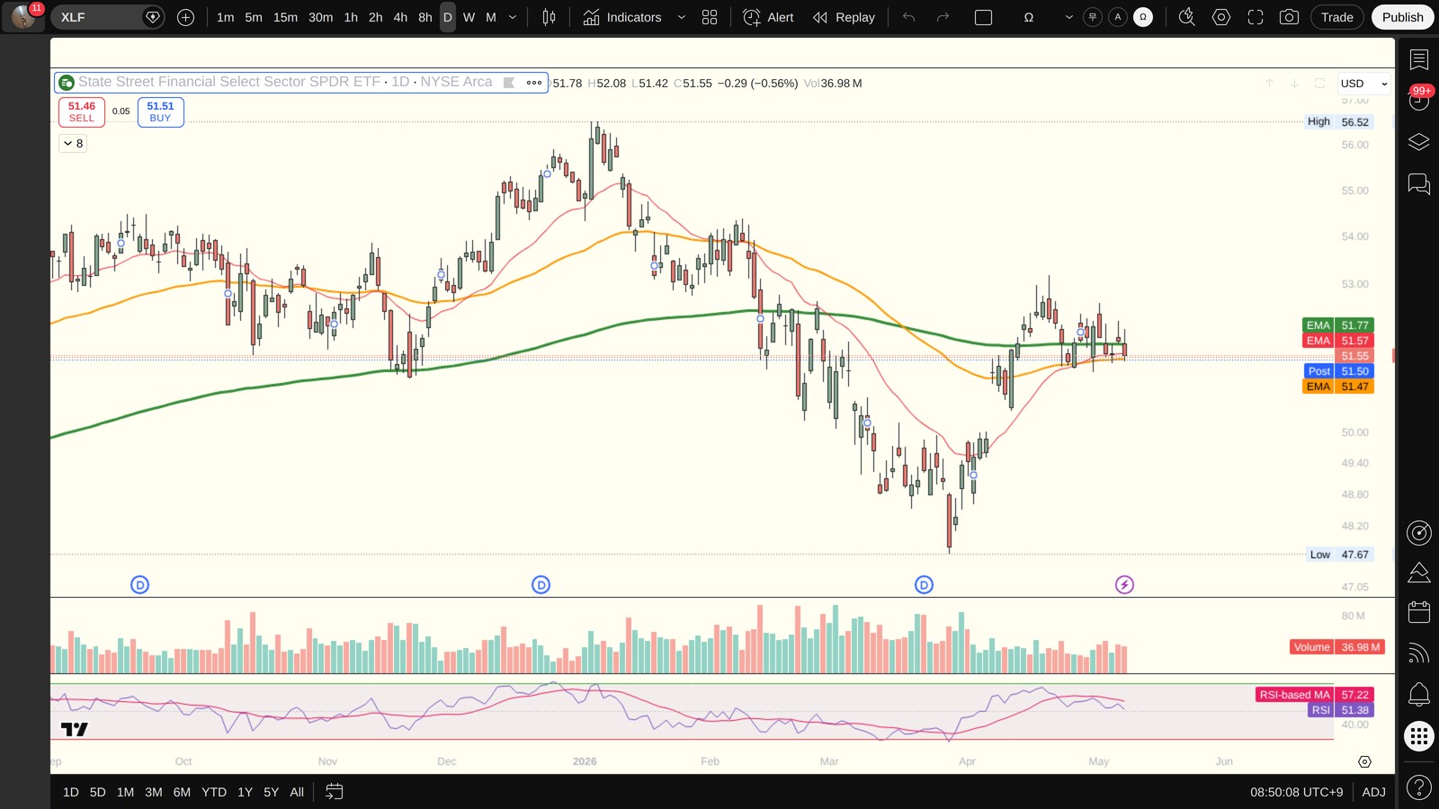 XLF 일봉
