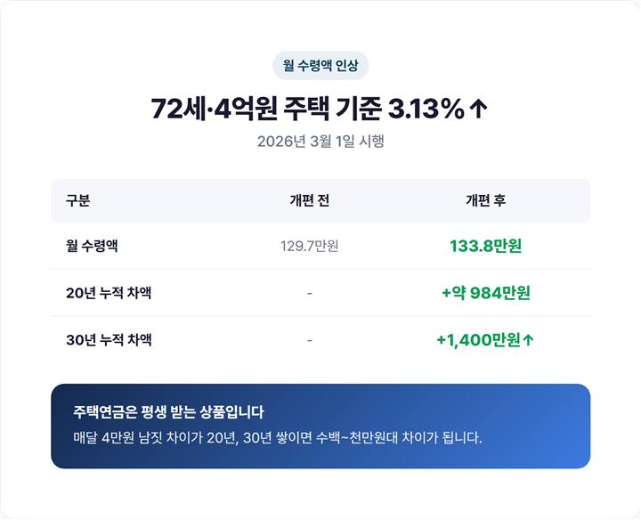 주택연금 월 수령액 인상 비교 — 72세·4억원 주택 기준 월 129.7만원에서 133.8만원으로, 3.13% 인상 전후 금액 대조