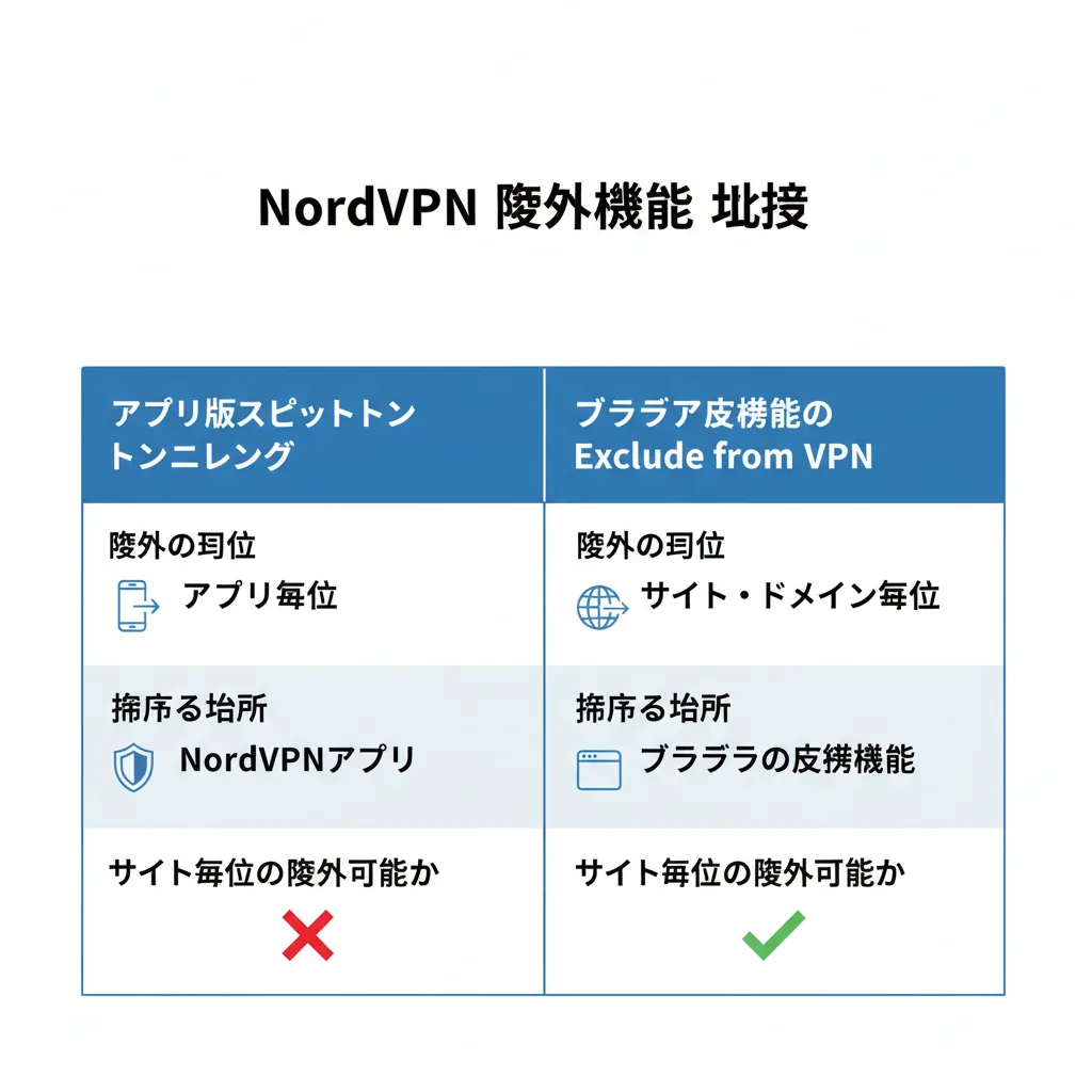 NordVPNで特定のサイトだけ除外する方法|ブラウザで簡単設定 – 画像4