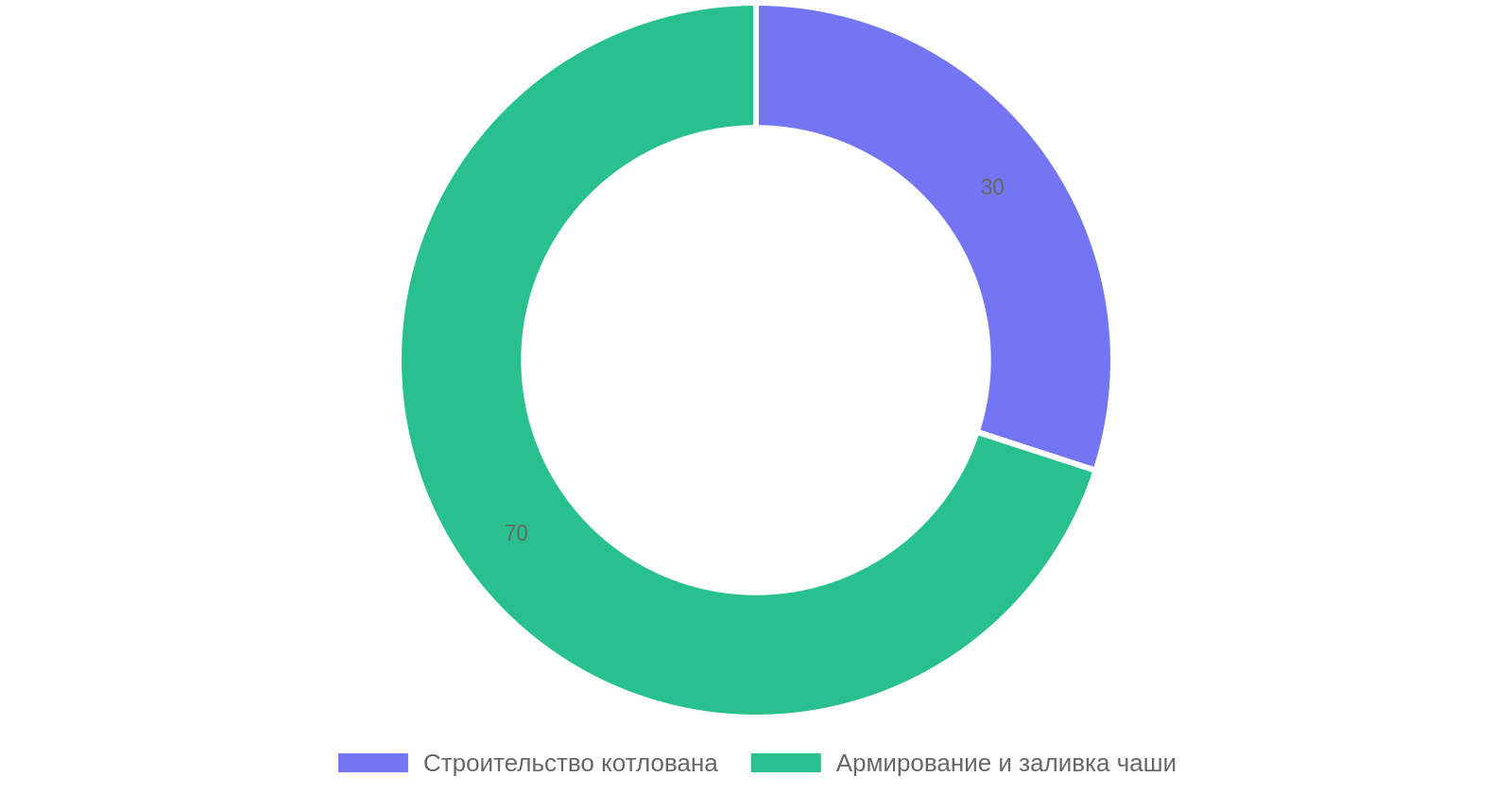 Этапы строительства бетонного бассейна