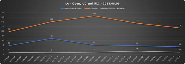 2018 08 06 SCR UR Report LA URs Open RLC UC