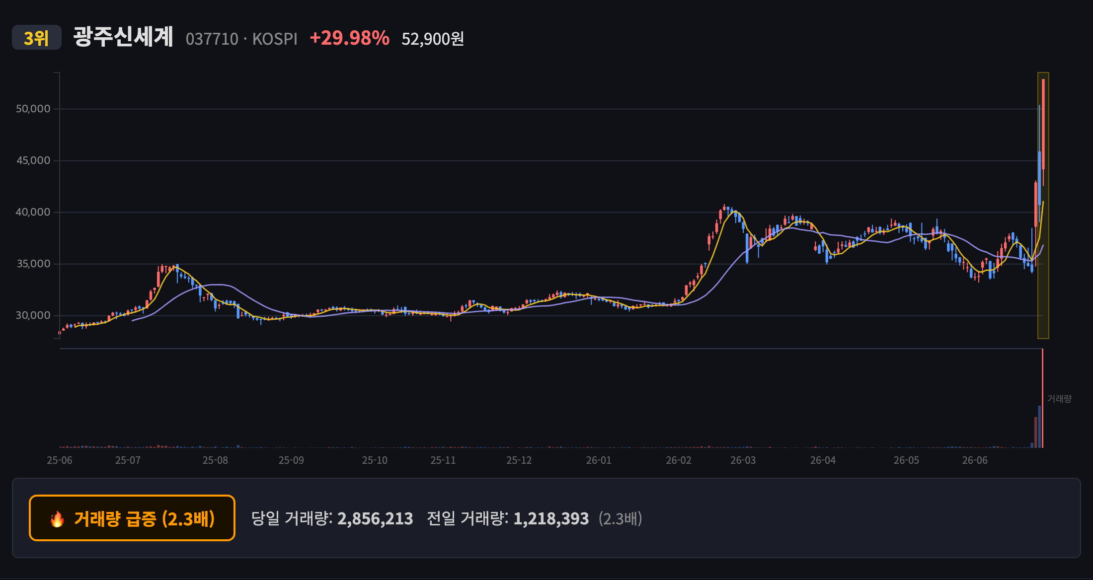 광주신세계 일봉 차트