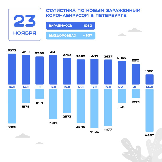 Данные на 23 ноября