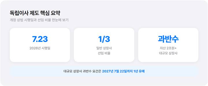 독립이사 제도 핵심 요약 인포그래픽 - 시행일 7월23일, 선임 비율 1/3과 과반수 비교