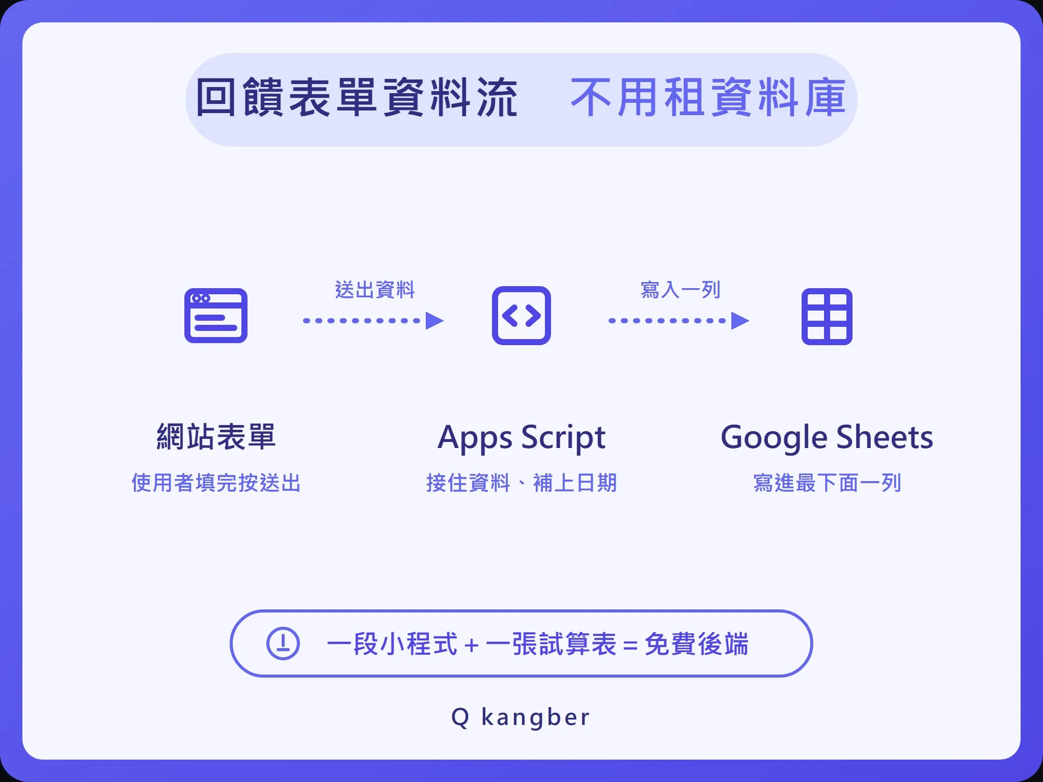 回饋表單資料流：網站表單送出，經 Apps Script 網頁應用程式，寫入 Google Sheets