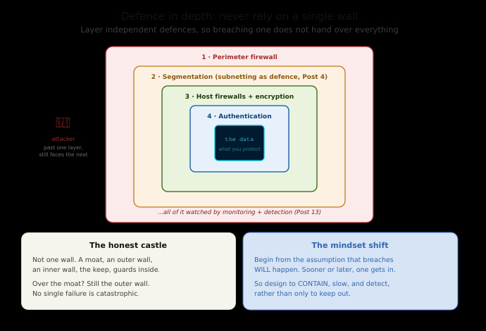 alt Defence in Depth: Layers, Not a Wall