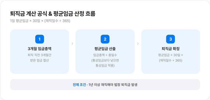 퇴직금계산기 완전정리, 2026년 평균임금·퇴직소득세·IRP 수령 총정리