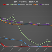 2018 10 08 SCR PUR Report Total PURs Chart