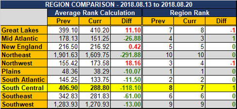 2018 08 20 SCR UR Report Region Comparison.png