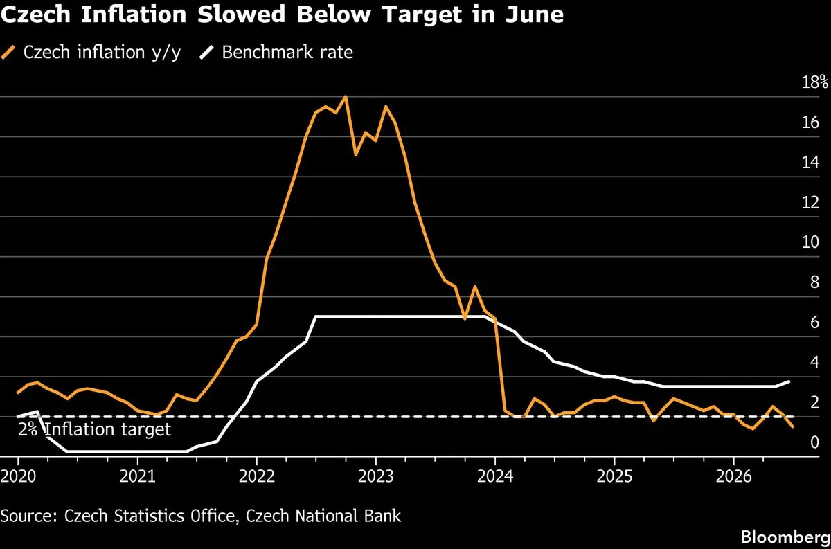 Czech Inflation Drops Below Target Following Unexpected June Slowdown