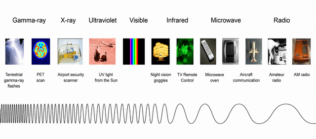 EM Spectrum