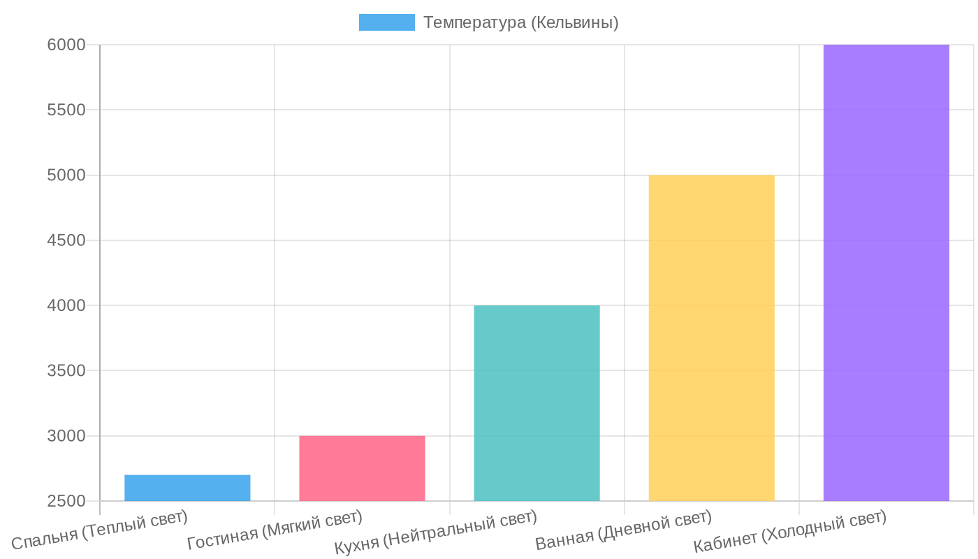 Рекомендуемая цветовая температура LED-освещения по зонам