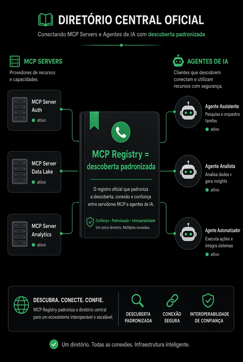 MCP Registry = descoberta padronizada