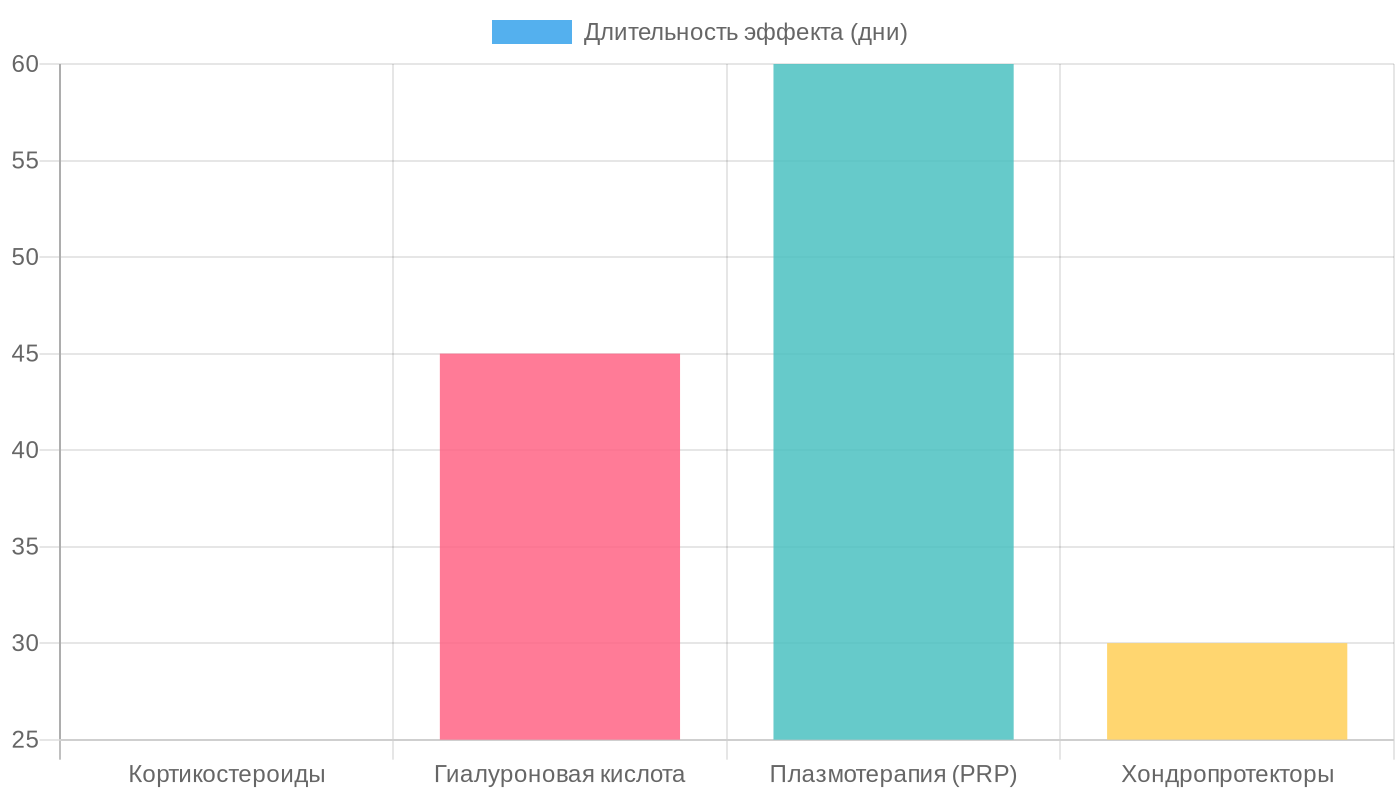 Эффективность инъекционных методов терапии