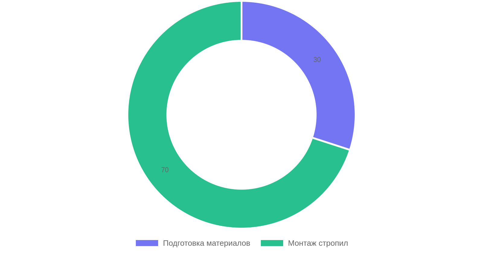 Процесс монтажа стропильной системы