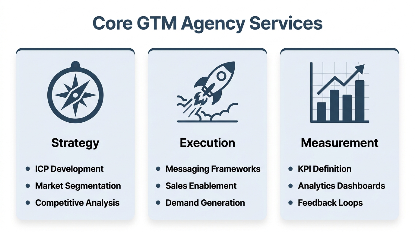 Three-column infographic showing core GTM agency services: Strategy (ICP Development, Market Segmentation, Competitive Analysis), Execution (Messaging Frameworks, Sales Enablement, Demand Generation), and Measurement (KPI Definition, Analytics Dashboards, Feedback Loops)