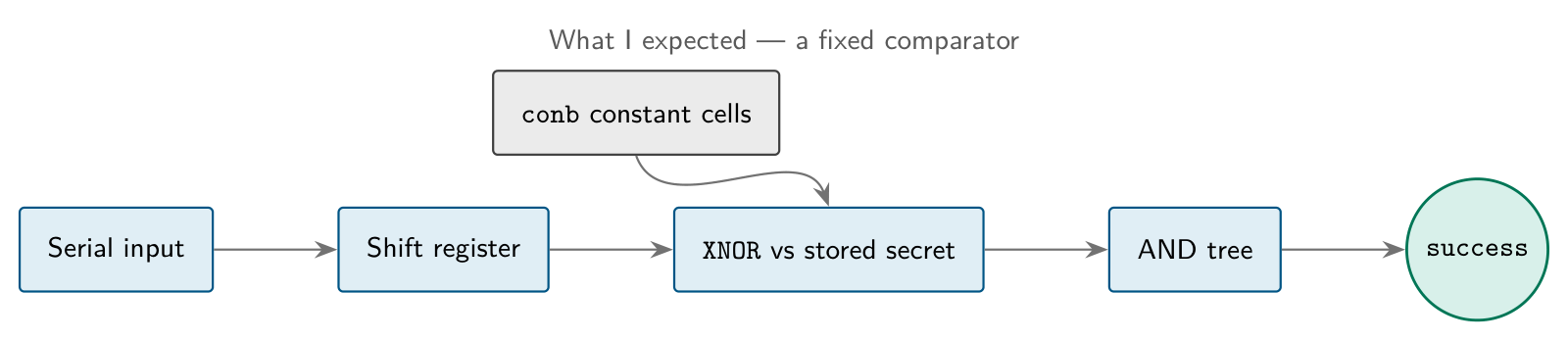 Diagram of the assumed design: input compared against a stored constant
