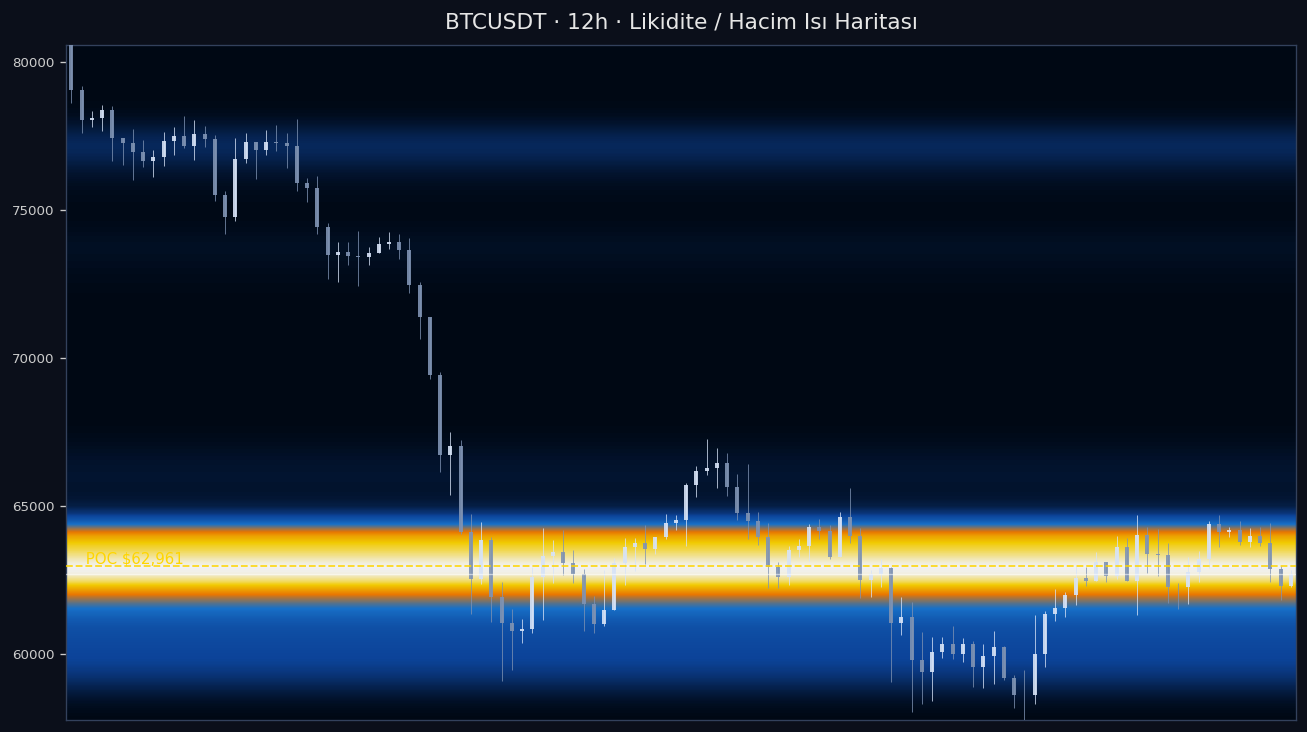 BTC Likidite Isı Haritası — hacim profili