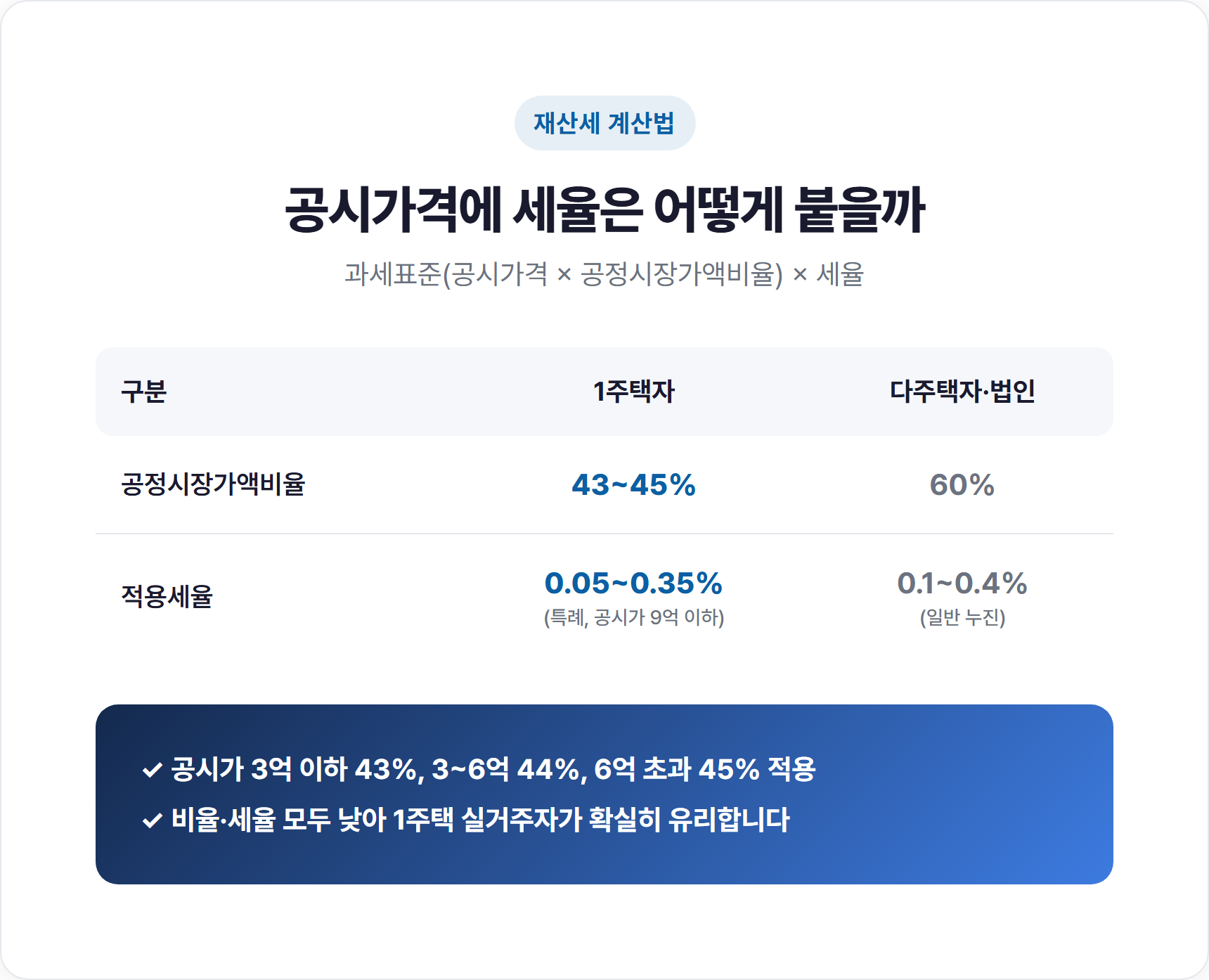 재산세 계산법, 공시가격에 세율은 어떻게 붙을까