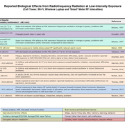 Bio Initiative 2019 RF Color Charts conv 1