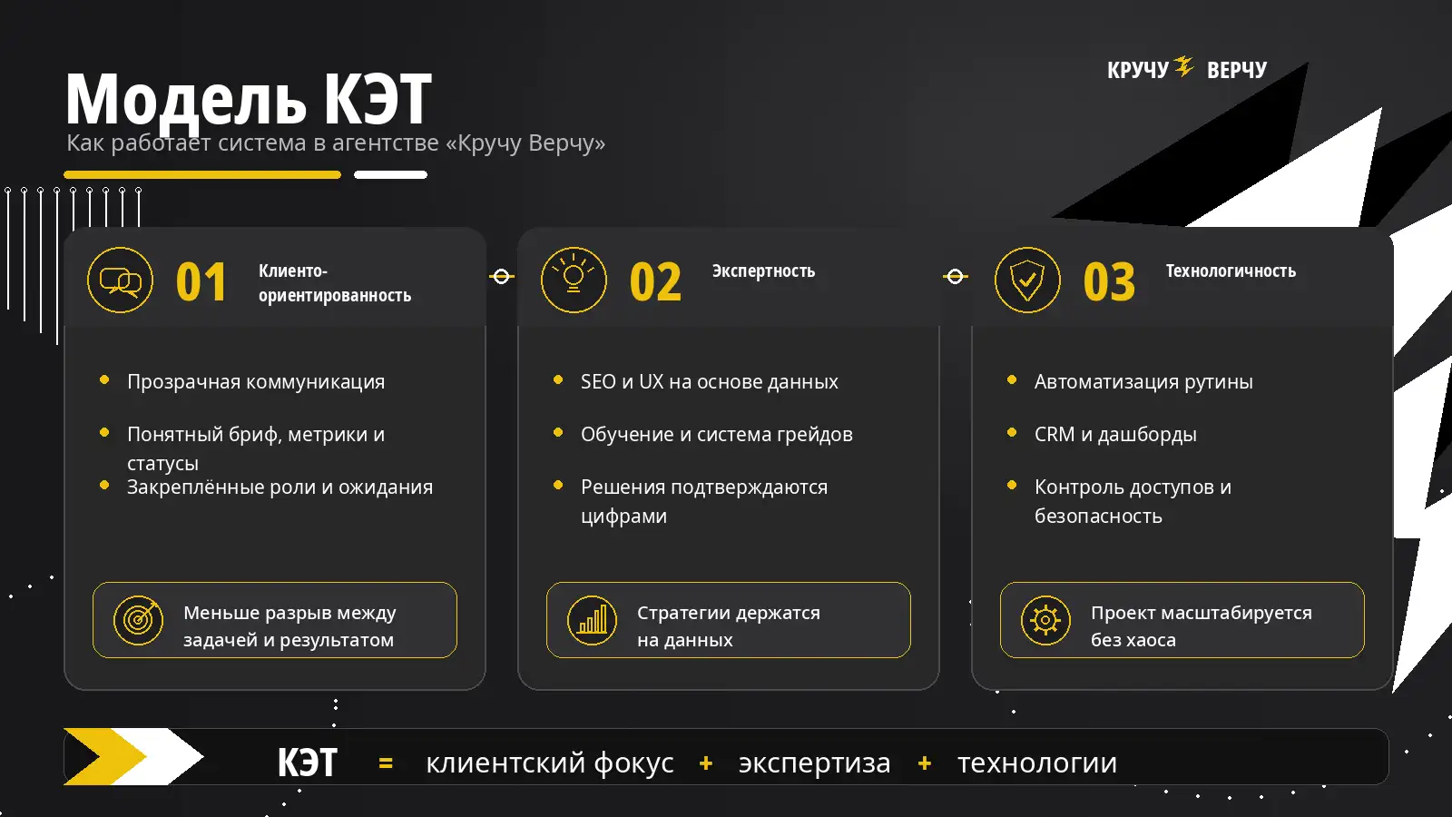 Инфографика модели КЭТ агентства Кручу Верчу: клиентский фокус, экспертиза и технологии.