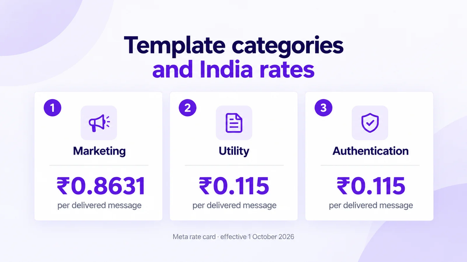 Template categories and India rates: Marketing ₹0.8631, Utility ₹0.115, Authentication ₹0.115 per delivered message — Meta rate card effective 1 October 2026